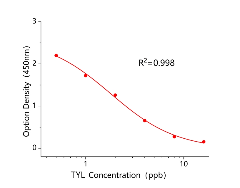泰乐菌素(TYL) 泰乐菌素(TYL)