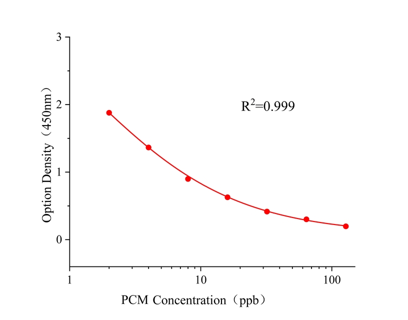 腐霉利(PCM) 腐霉利(PCM)