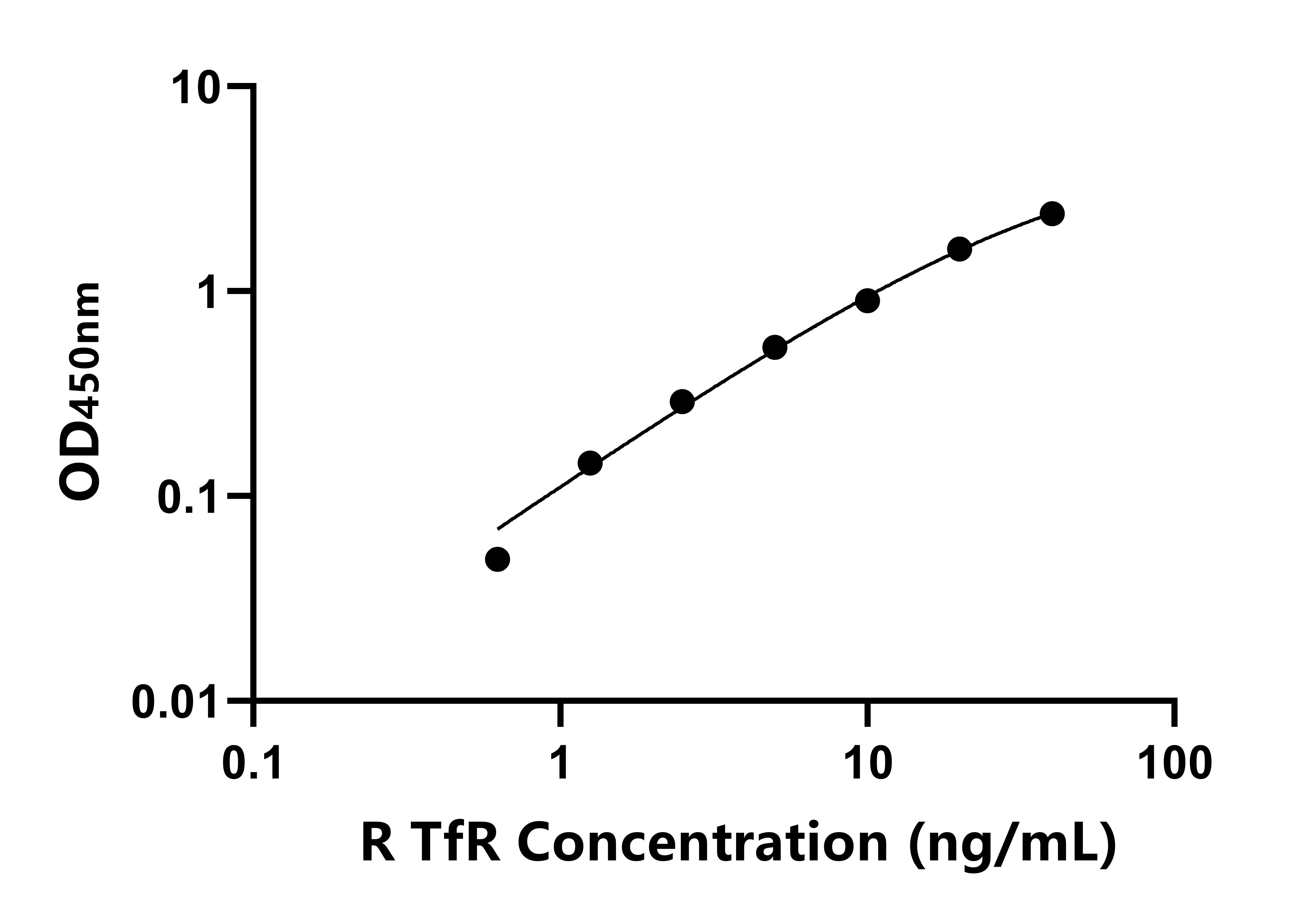 大鼠(TfR)ELISA试剂盒 大鼠(TfR)ELISA试剂盒