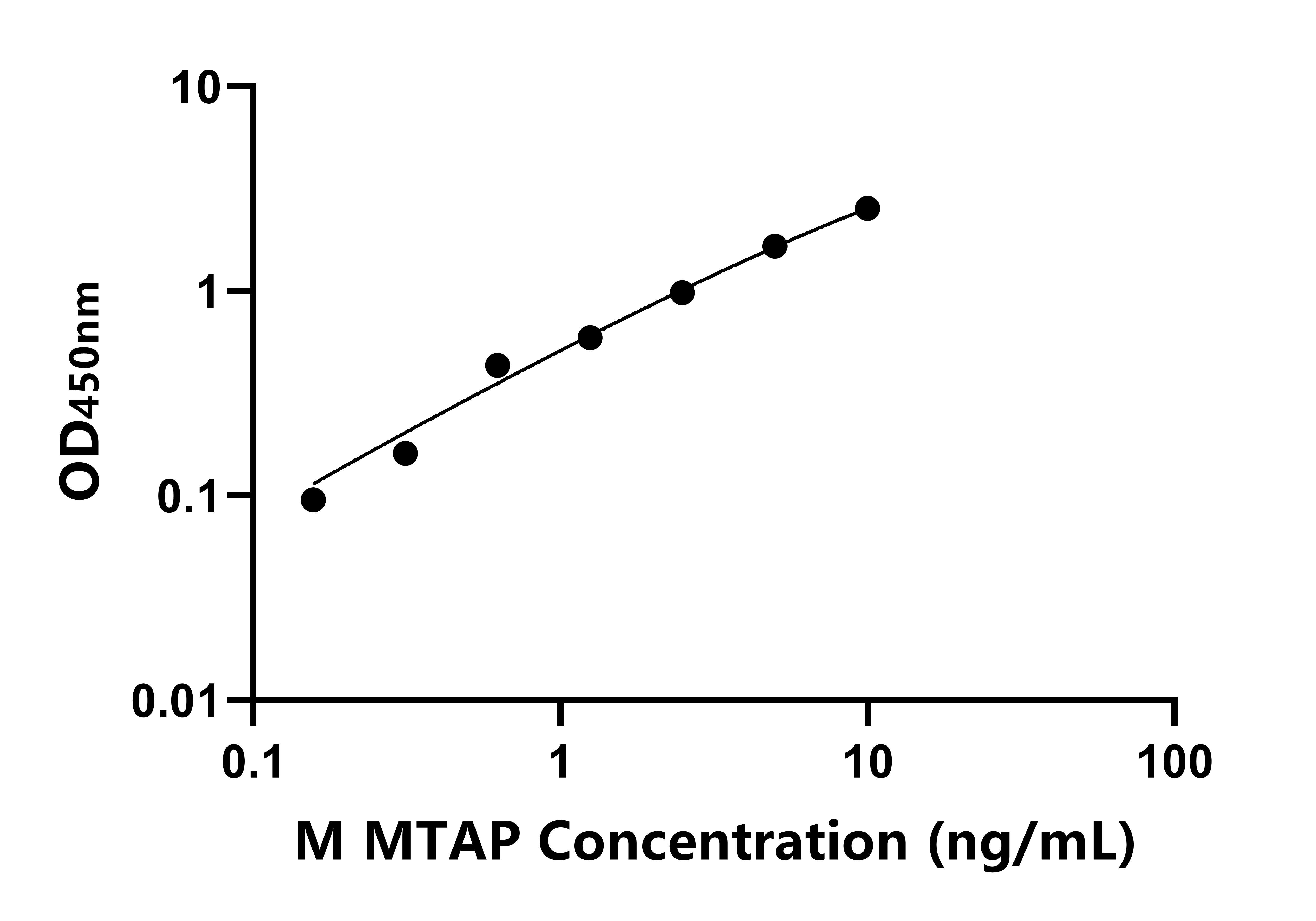 小鼠(MTAP)ELISA试剂盒 小鼠(MTAP)ELISA试剂盒