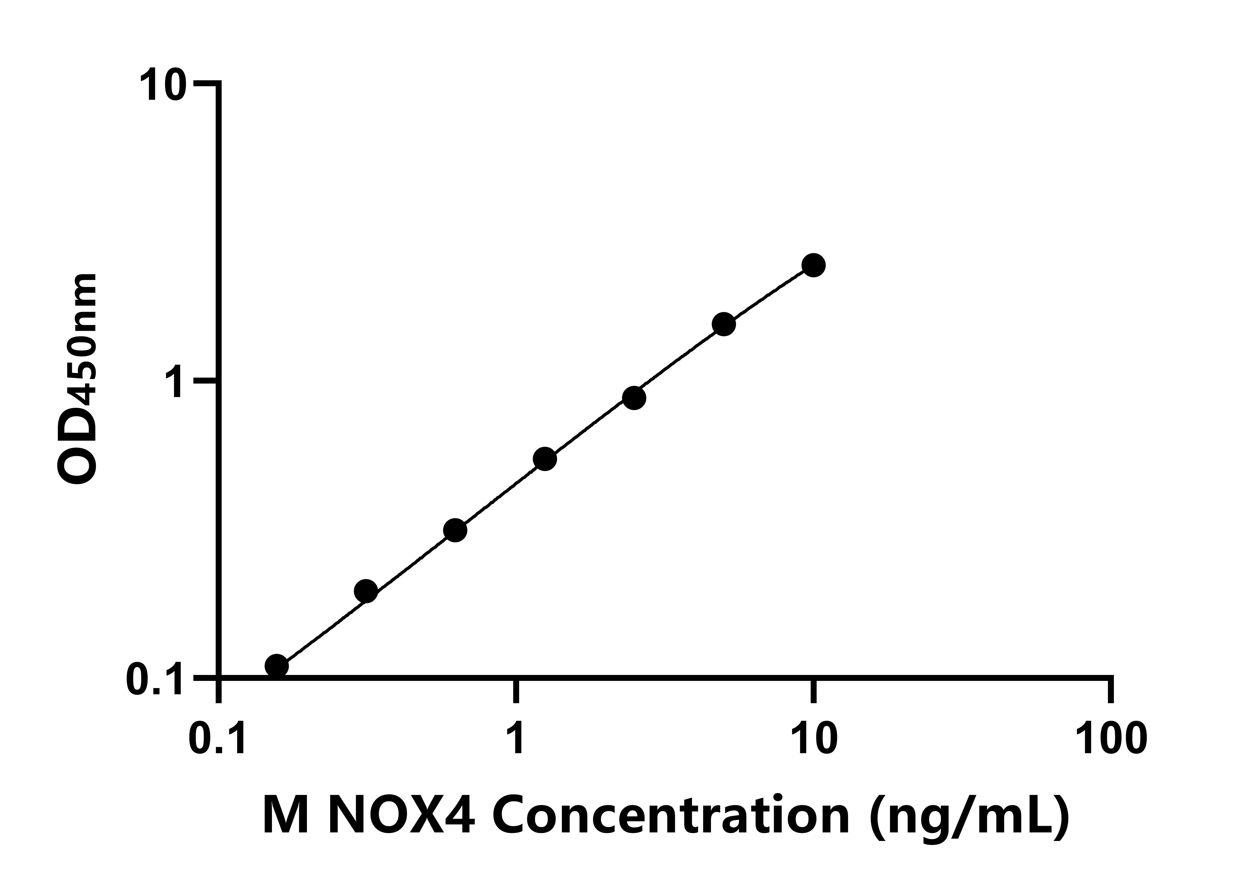 小鼠(NOX4)ELISA试剂盒 小鼠(NOX4)ELISA试剂盒