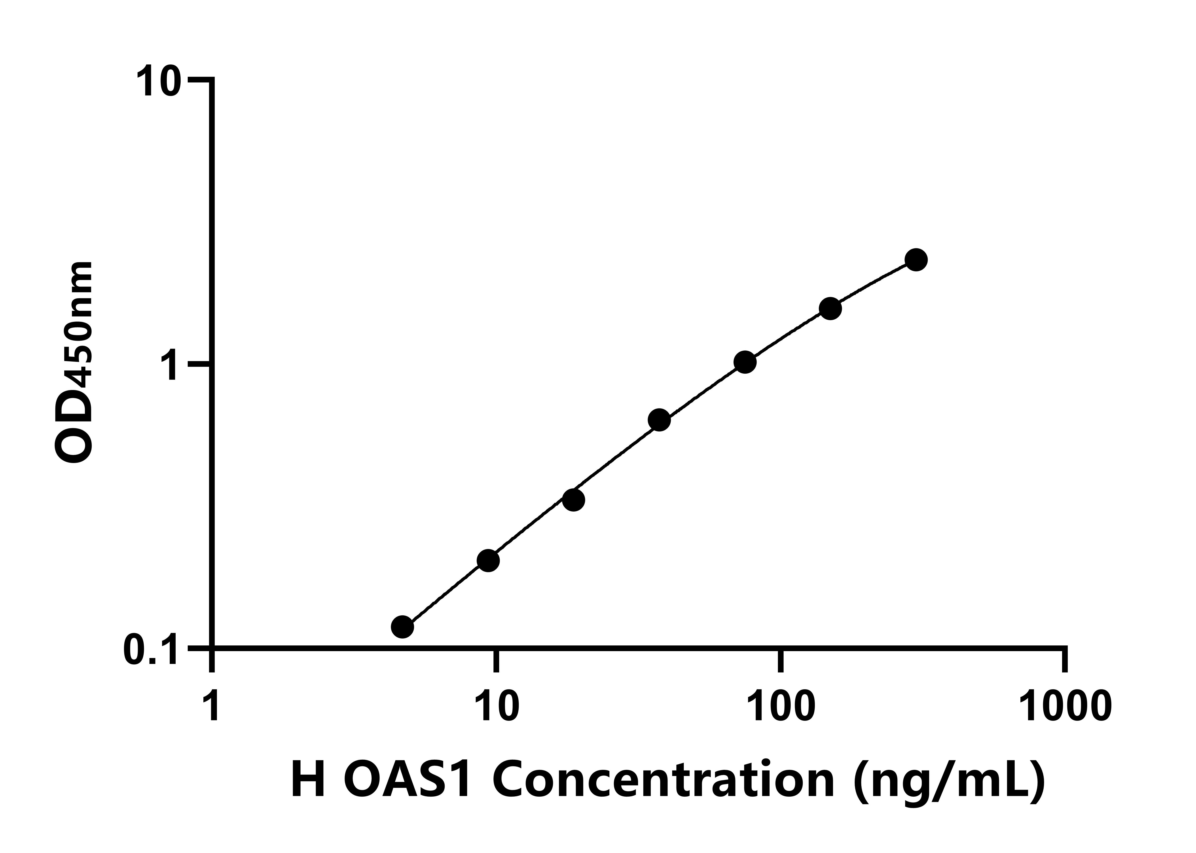 人(OAS1)ELISA试剂盒 人(OAS1)ELISA试剂盒