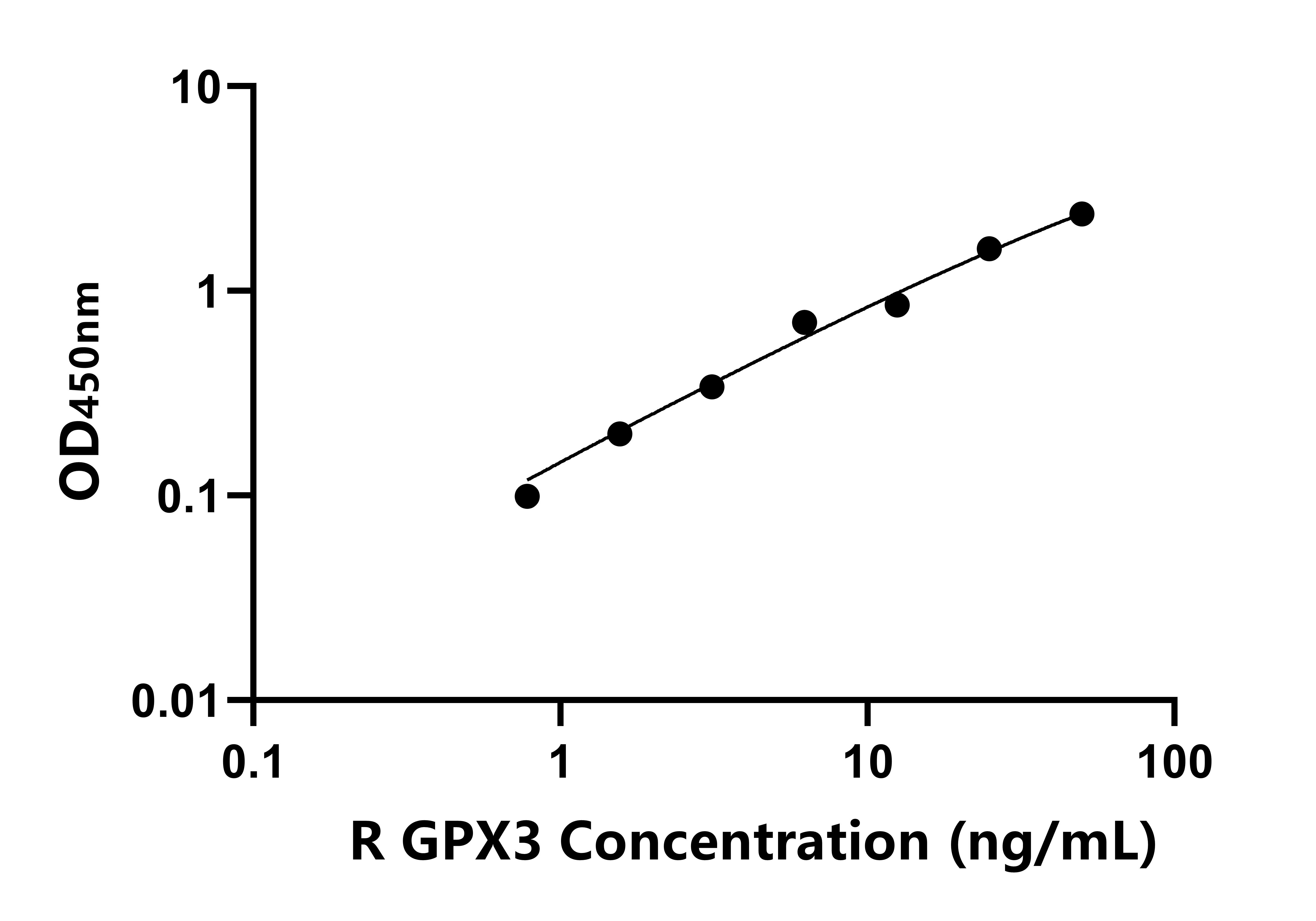 大鼠(GPX3)ELISA试剂盒 大鼠(GPX3)ELISA试剂盒